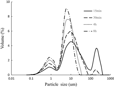 Chocolate PSD- Credit :-Determination of chocolate melting properties by capacitance based thermal analysis (CTA) - Scientific Figure on ResearchGate. Available from: https://www.researchgate.net/figure/Particle-size-distribution-in-chocolate-at-different-times-during-refining_fig3_320961368 [accessed 10 Aug 2025]