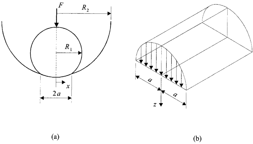 Hertzian stress diagram for a cylinder and round object