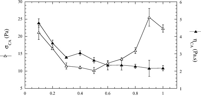 viscosity vs yield stress graph
