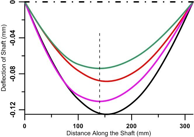 curve of distance vs deflection
